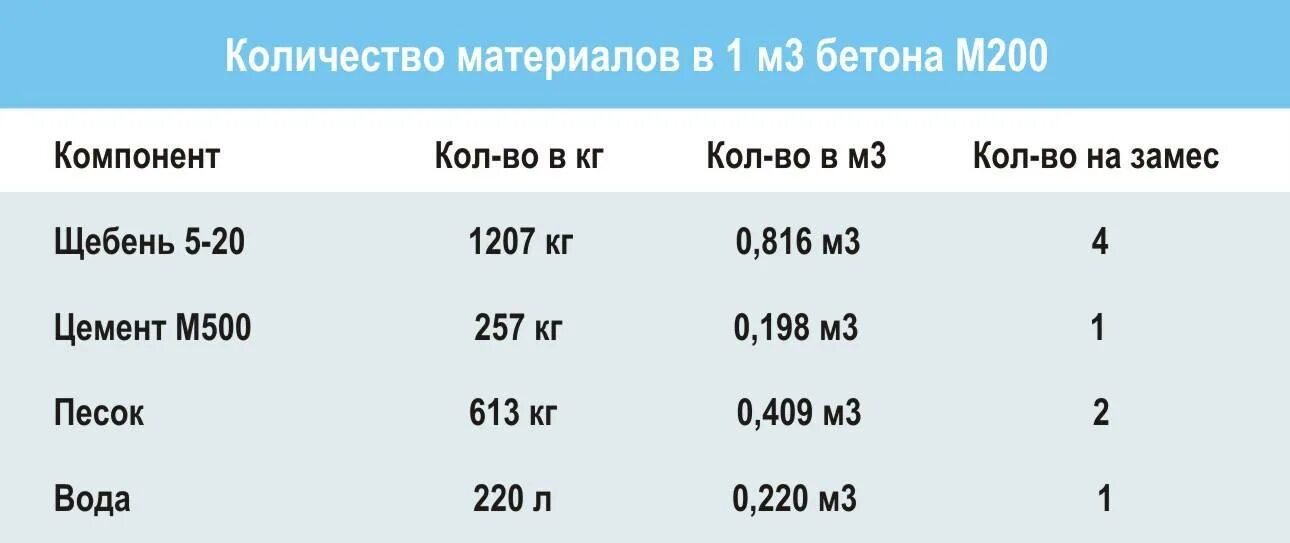 Сколько песка в 1 кубе бетона