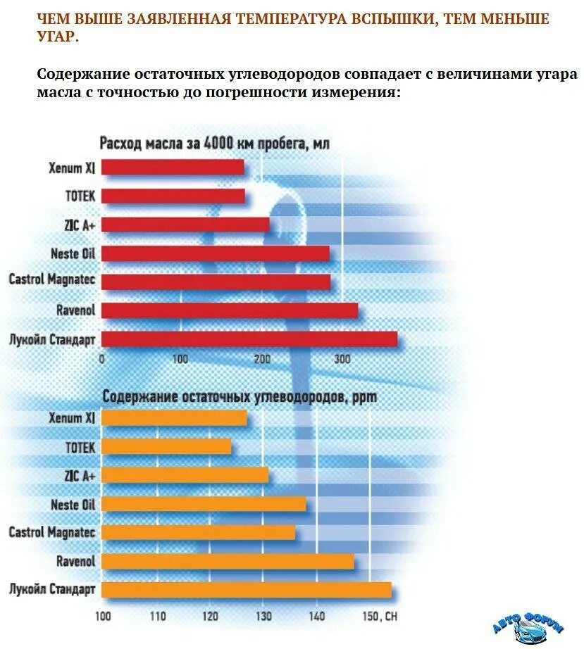 Масло моторное меньше угорает в двигателе. Idemitsu f-s sn/cf 5w40 / масло моторное синтетическое (4л) 30015046-746. Мало угорающее масло. 4b12 масло в двигатель рекомендации производителя. Мало угорающее масло.