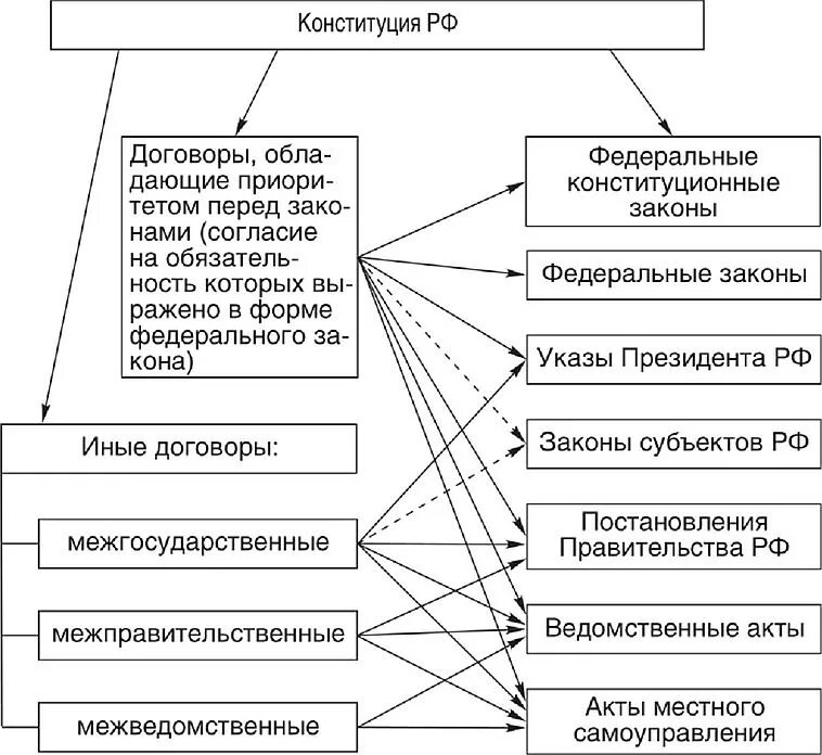 Соотношение национальных и международных норм