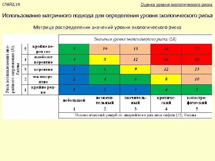 Оценка интегральных рисков. Матрица оценки рисков в области охраны окружающей среды это. Оценка экологического риска. Оценка экологических рисков. Методика оценки экологических рисков.