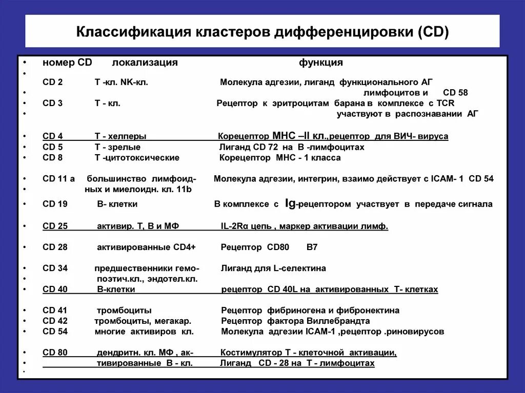 Кластеры дифференцировки (CD-маркеры);. Номенклатура кластеров дифференцировки (CD).. Кластеры дифференцировки лимфоцитов таблица. Кластер дифференцировки cd19+cd3-.