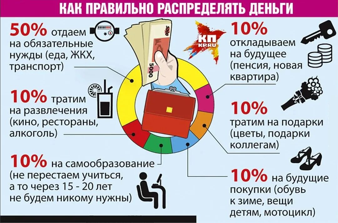 Сколько нужно денег одному человеку в месяц. Как правильно распределять деньги. Правильное распределение зарплаты. Как правильно распределить день. Как правильно откладывать деньги.