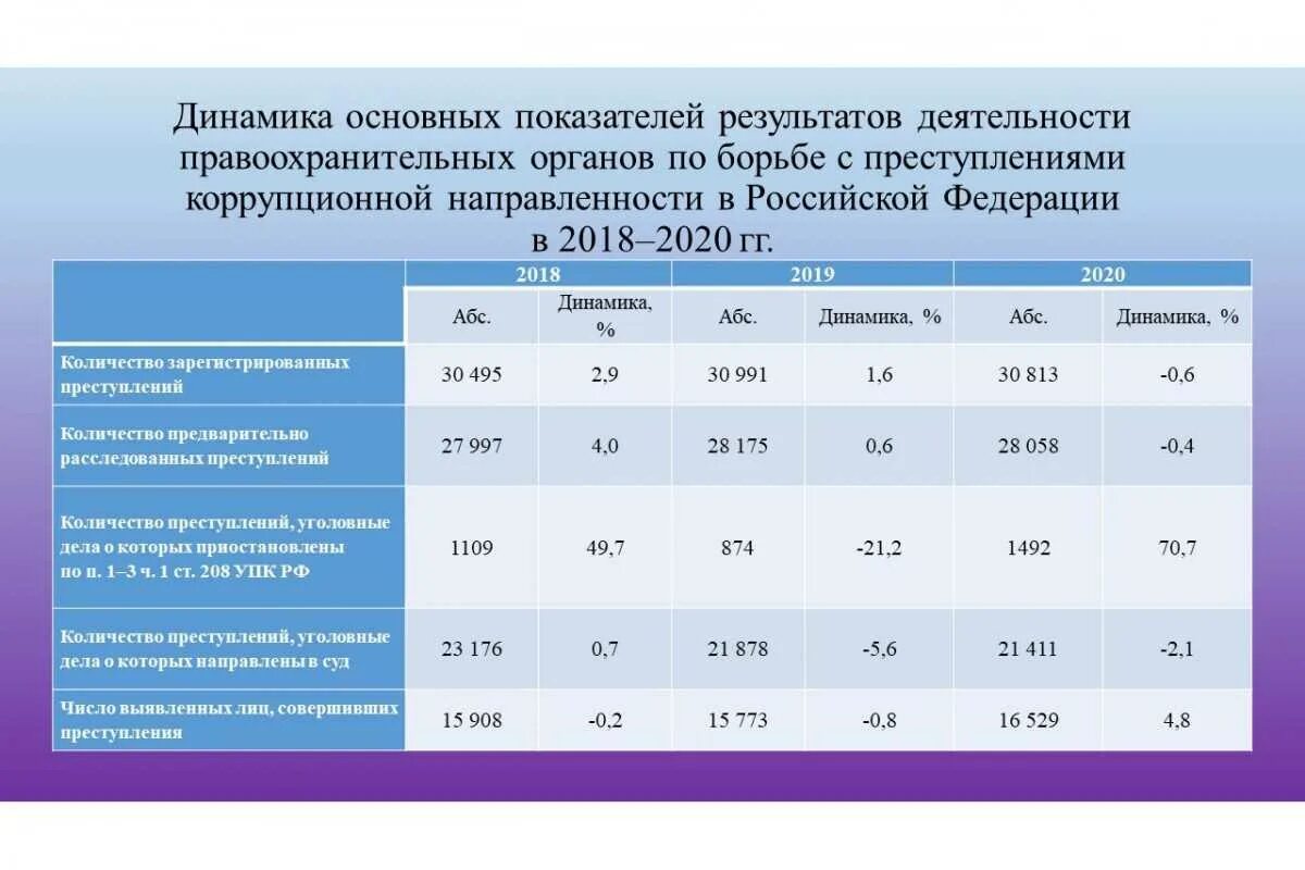 Статья новое 2020. Структура коррупционной преступности в России. Статистика коррупционных преступлений за 2020. Динамика коррупционных преступлений. Коррупционная преступность в России динамика.