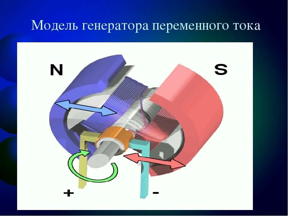 Генератор картинок. Электромеханический индукционный Генератор переменного тока схема. Электромеханический индукционный Генератор переменного тока. Генераторы постоянного и переменного тока физика. Индукционный Генератор постоянного тока.