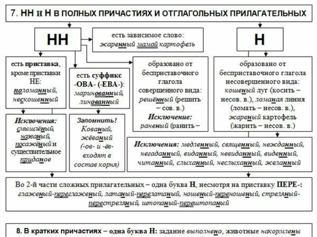 Краткое наречие н и нн. Правила написания одной или двух н в прилагательных и причастиях. 1 И 2 буквы н в суффиксах прилагательных причастий правило. Правила двух н в причастиях. Схема написания н и НН В прилагательных и причастиях.