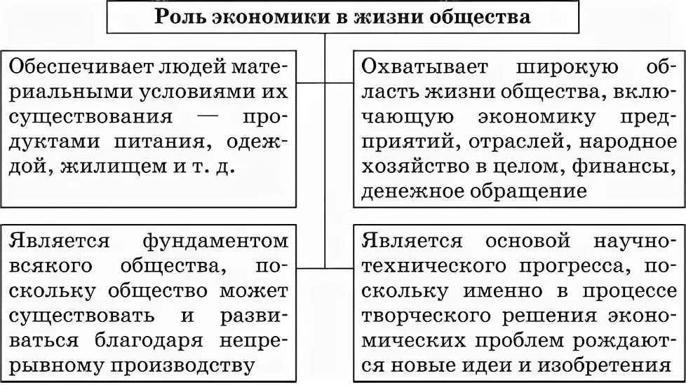 Какую роль экономика играет в жизни людей. Экономика и ее роль в обществе кратко. Роль экономики в жизни общества. Роль экономики в современном обществе. Экономика и ее роль в жизни современного общества.