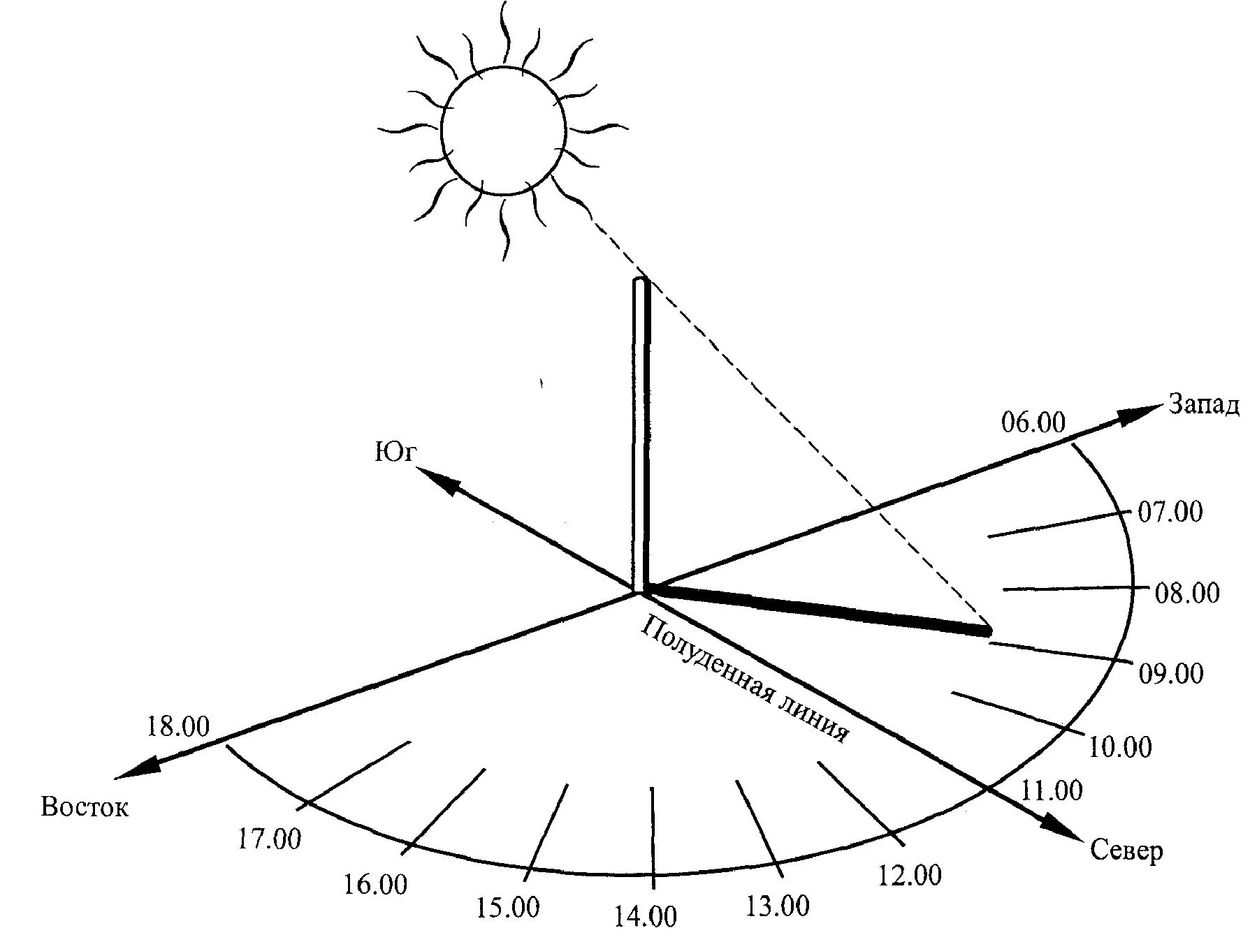 Сутки сторону. Схему измерения времени по солнцу. Тень от солнца в течение дня. Тень от солнца по часам. Движение солнца по часам.
