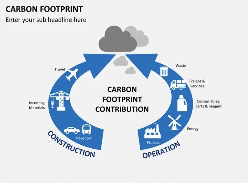 Углеродный след. Carbon footprint. Влияние углеродного следа. Углеродный след компании.
