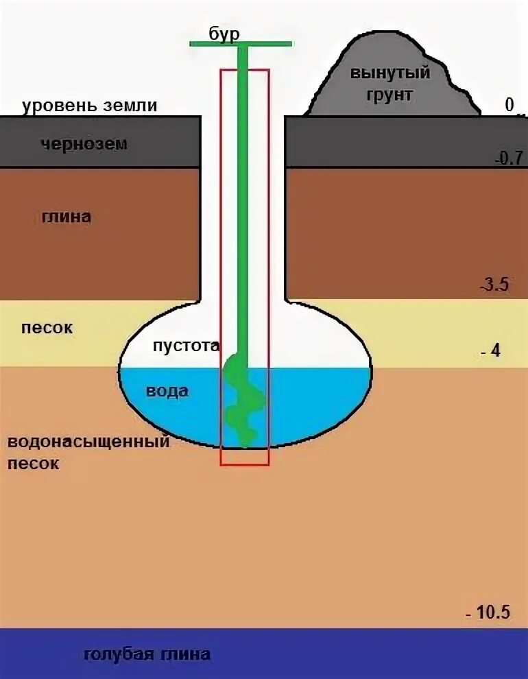 Скважина попала вода что делать. Плывун грунт. Плывун в скважине. Плывун в почве. Что такое плывун при бурении скважины.