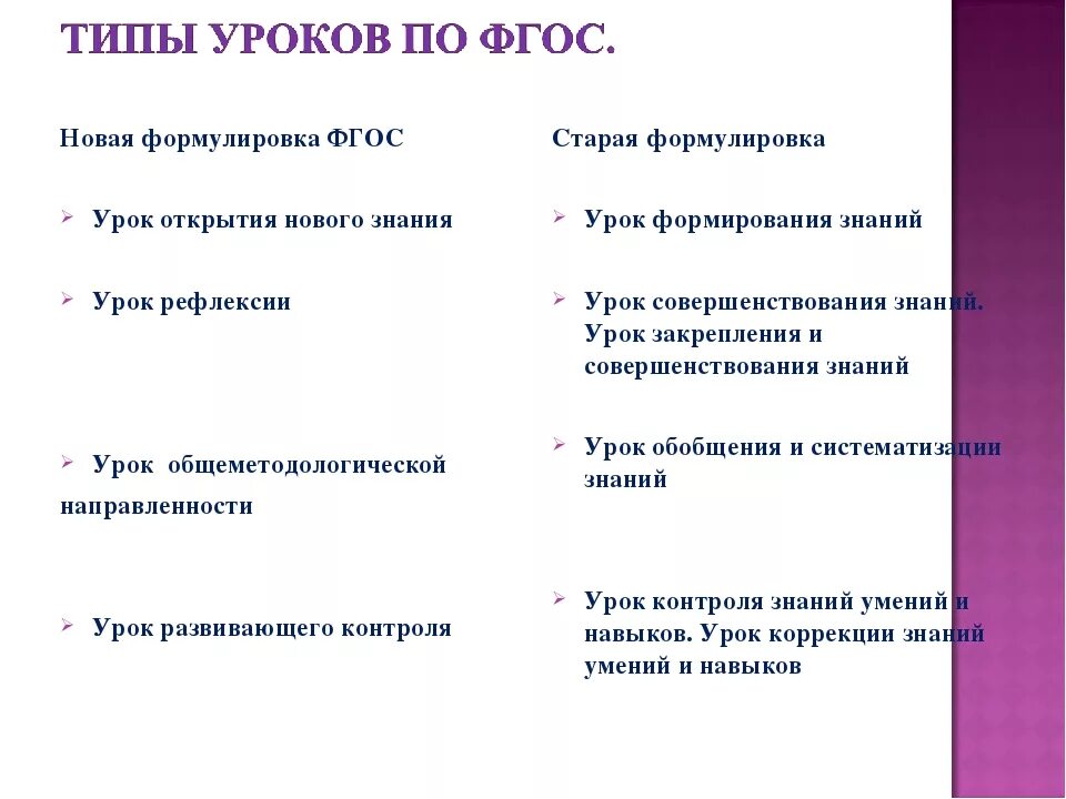 Новые отличает от новое. Типы уроков английского языка по ФГОС. 4 Типа урока. Форма уроков по ФГОС язык. Типы уроков по ФГОС язык.