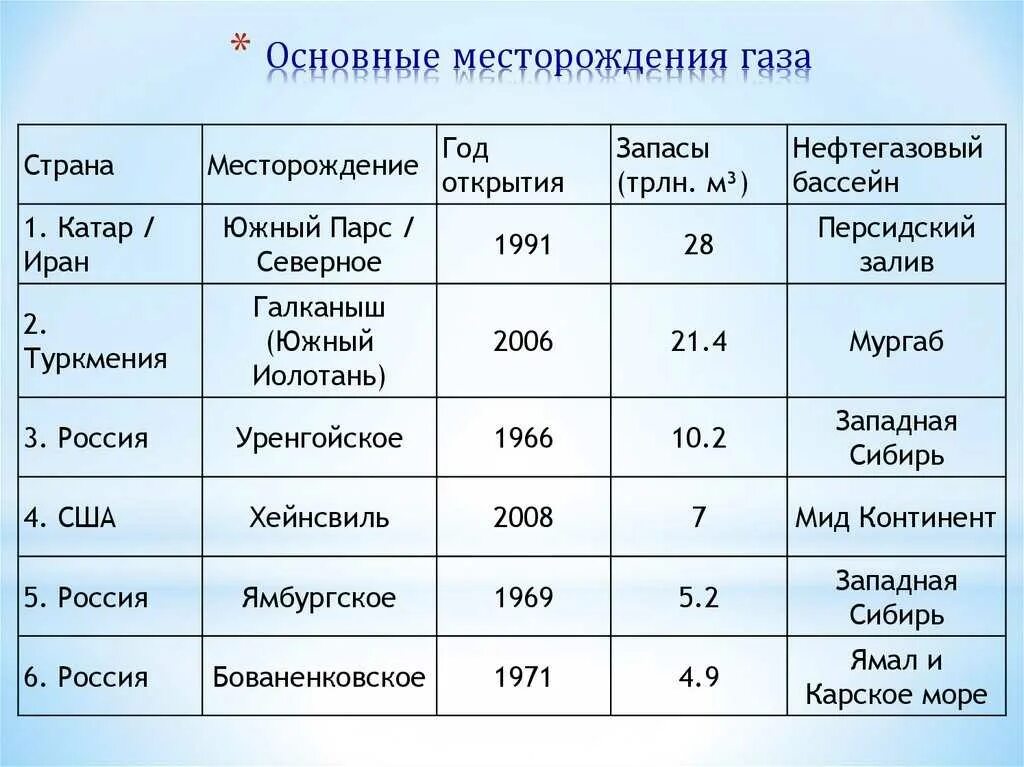 Крупнейшие месторождения природного газа. Основные месторождения газа в России таблица. Основные месторождения природного газа в России. Основные месторождения природного газа в России таблица. Месторождение нефти и природного газа в россии