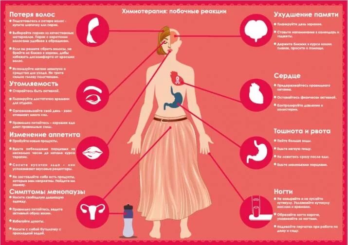 Химиотерапия восстановление организма. Побочные реакции химиотерапии. Химиотерапия памятка. Эффект химиотерапии. Профилактика тошноты.