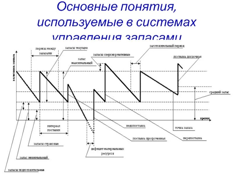 Основные модели запасов. Основные понятия, используемые в системах управления запасами. Основные модели управления запасами. Основная модель управления запасами. Модель управления запасами схема.