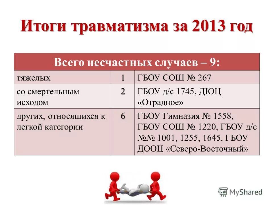 характеристики уровня производственного травматизма. статистика несчастных случаев на производстве за 2021 год в россии. статистика несчастных случаев на производстве 2020 год в россии. анализ травматизма. статистика травматизма в россии 2020.