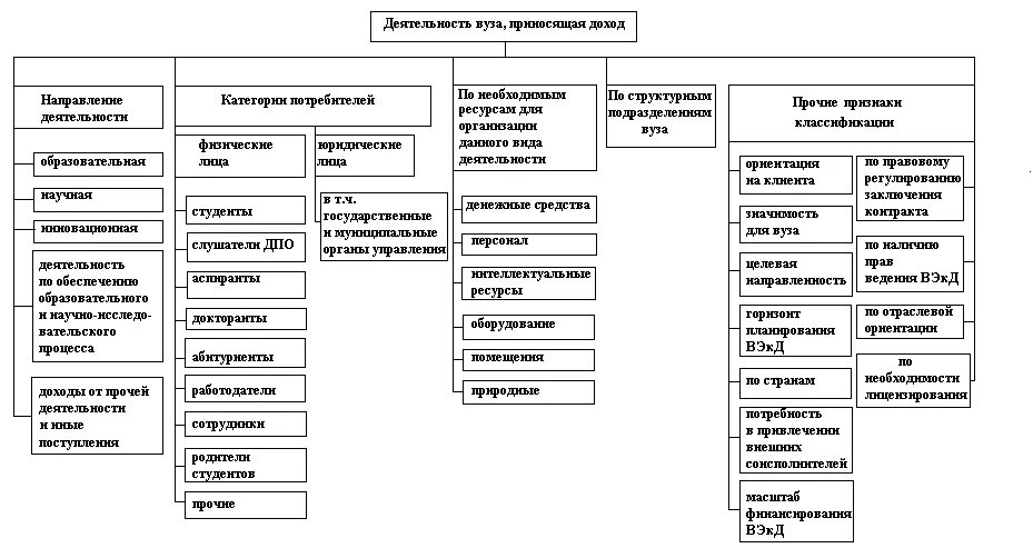 Учебные заведения виды деятельности. Виды деятельности в вузе. Внебюджетные источники финансирования университетов. Вид финансирования в вузах. Направление деятельности института