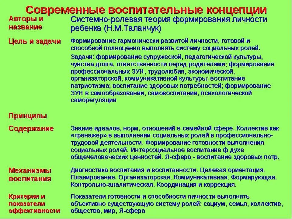 Теории воспитания личности. Таланчук концепция воспитания. Системно-Ролевая теория формирования личности. Современные концепции воспитания. Системно-Ролевая теория формирования личности ребенка.