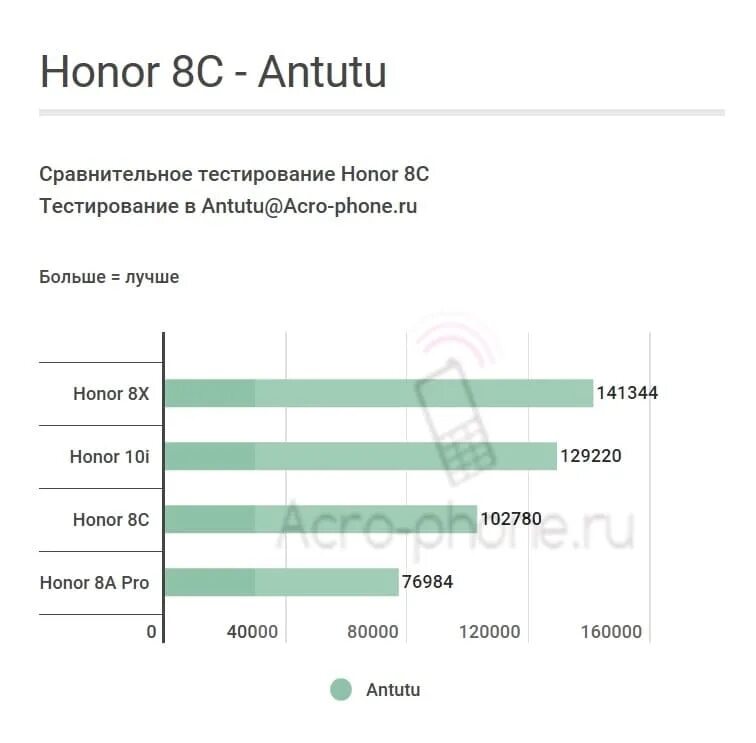 Хонор 10 антуту. Honor 8x ANTUTU. Антуту тест хонор 8х. Хонор 8х баллы в антуту. Сколько Honor 8 a набирает в антуту.