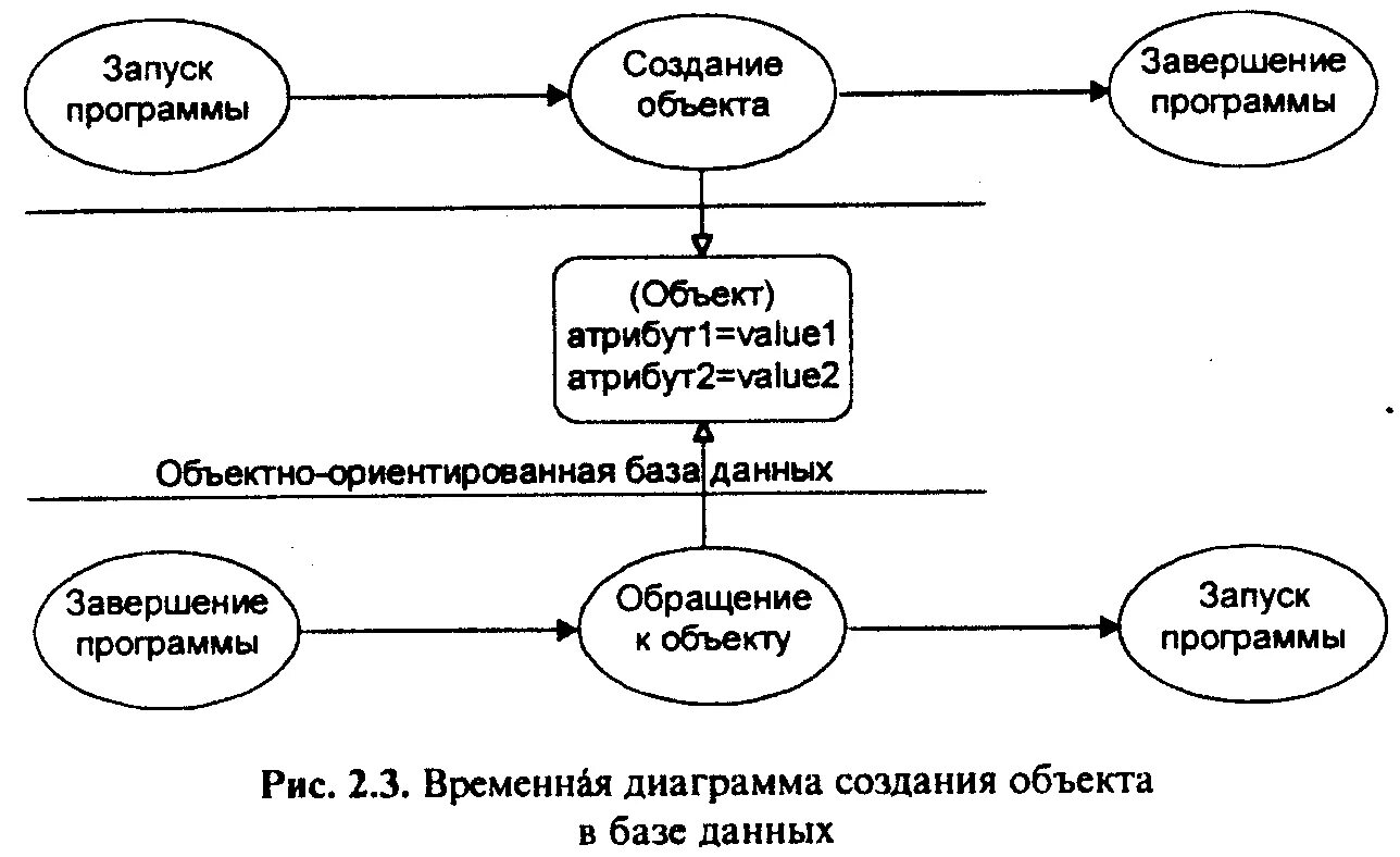 Объектно ориентированные субд. Объектно-ориентированная база данных (ообд). схема объектно ориентированной бд. объектно-ориентированные базы данных схема. объектно ориентированная бд пример.