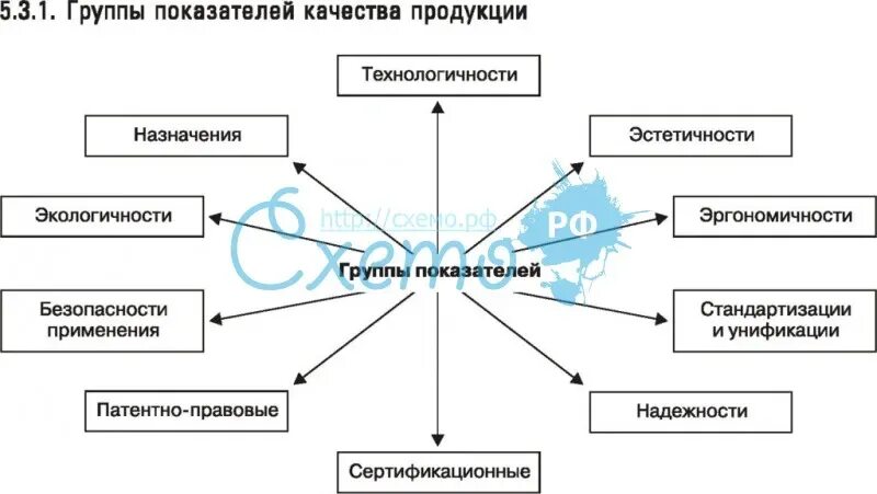 Параметры качества изделий. Группы показателей качества. Группы показателей качества продукции. Перечислить основные показатели качества. Показатели качества схема.