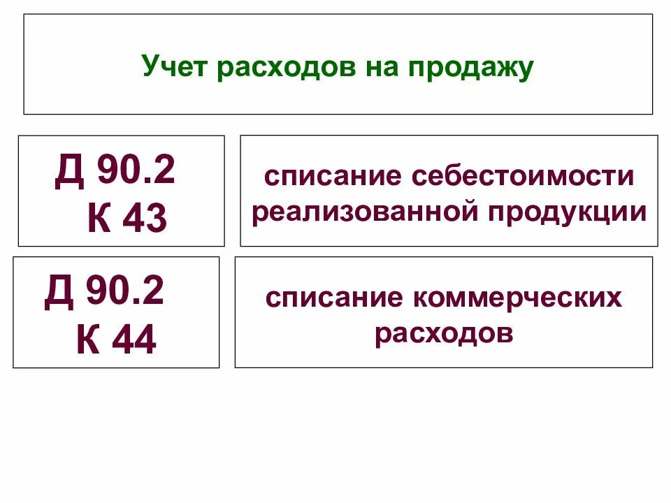 Себестоимость списанного товара