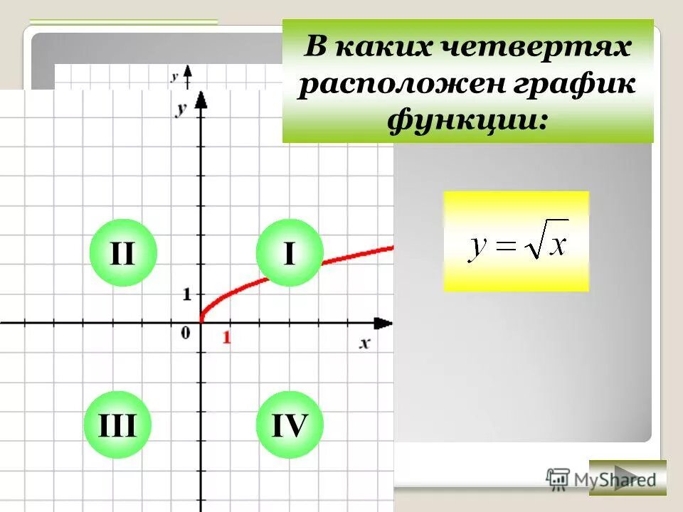 Четверти графика функции