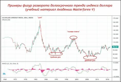 Торги по доллару сегодня график