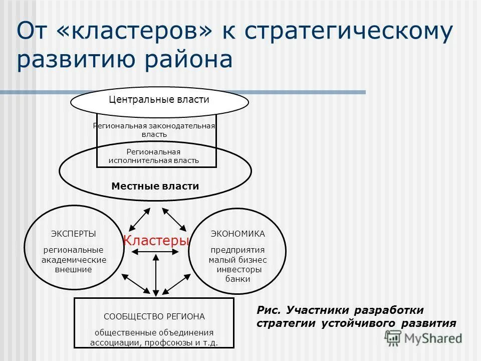 Отраслевой кластер. Отраслевой кластер