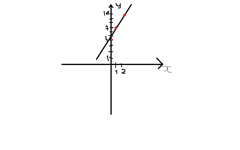 Y 3x 4 график функции. Постройте график функции y 4x-3. Построить график функции y=3x-4. Y=3x-4.