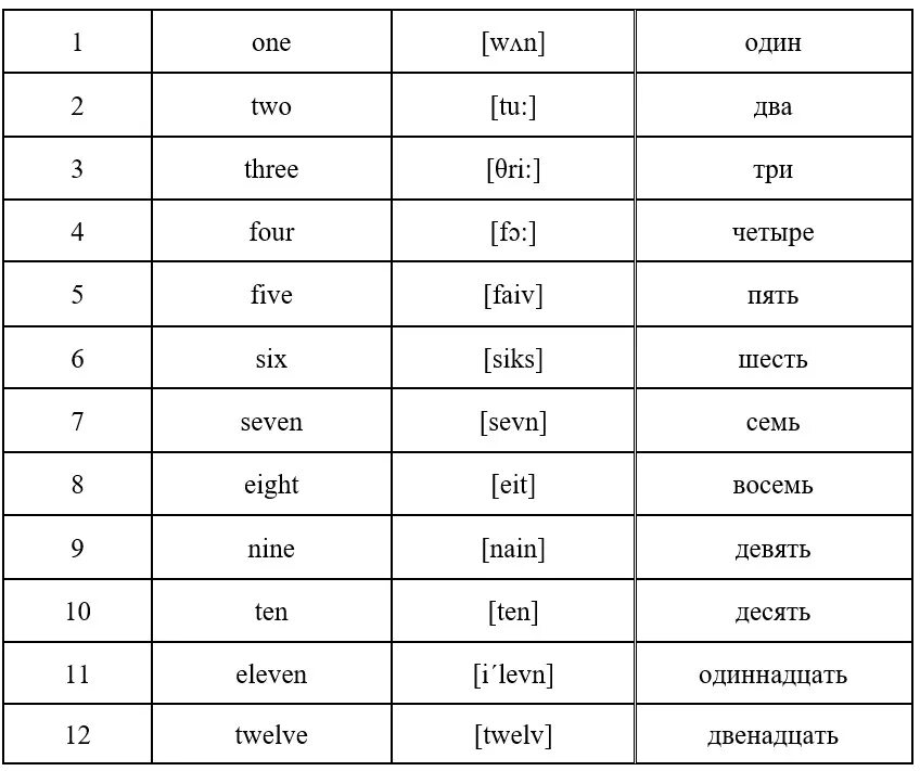 Как будет по английски артемов. Цифры на английском до 100 с транскрипцией и произношением. Английские цифры от 1 до 100 с транскрипцией. Цифры от 1 до 100 на английском языке с переводом и произношением. Цифры на английском 1 до 100 с произношением.