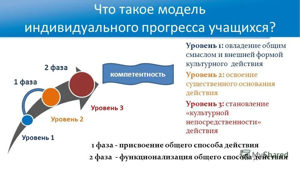 Прогресс ученика