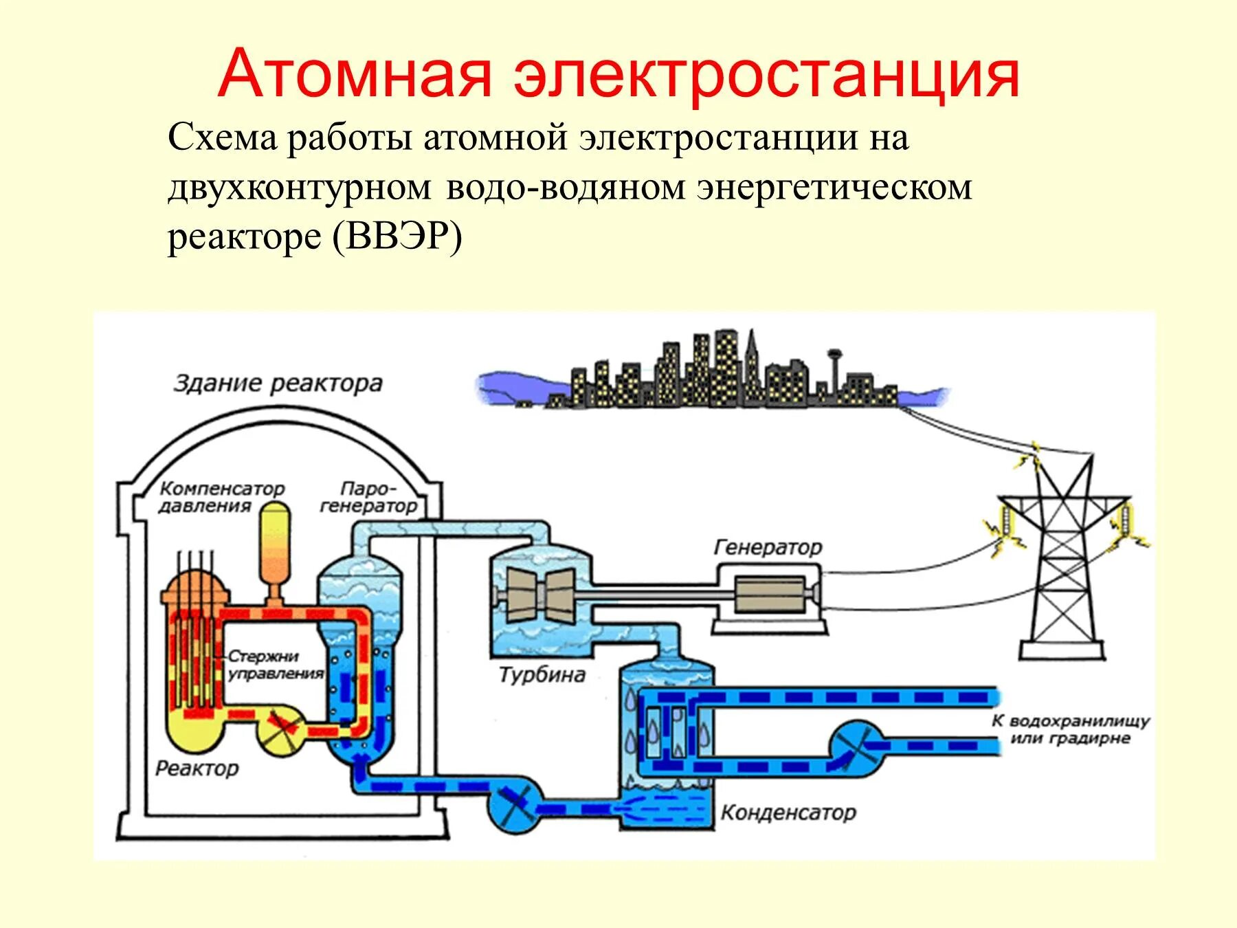 Основные части реактора. Строение ядерного реактора схема. Водо-водяной ядерный реактор схема. Ядерный реактор простая схема. Принцип работы атомной электростанции схема.