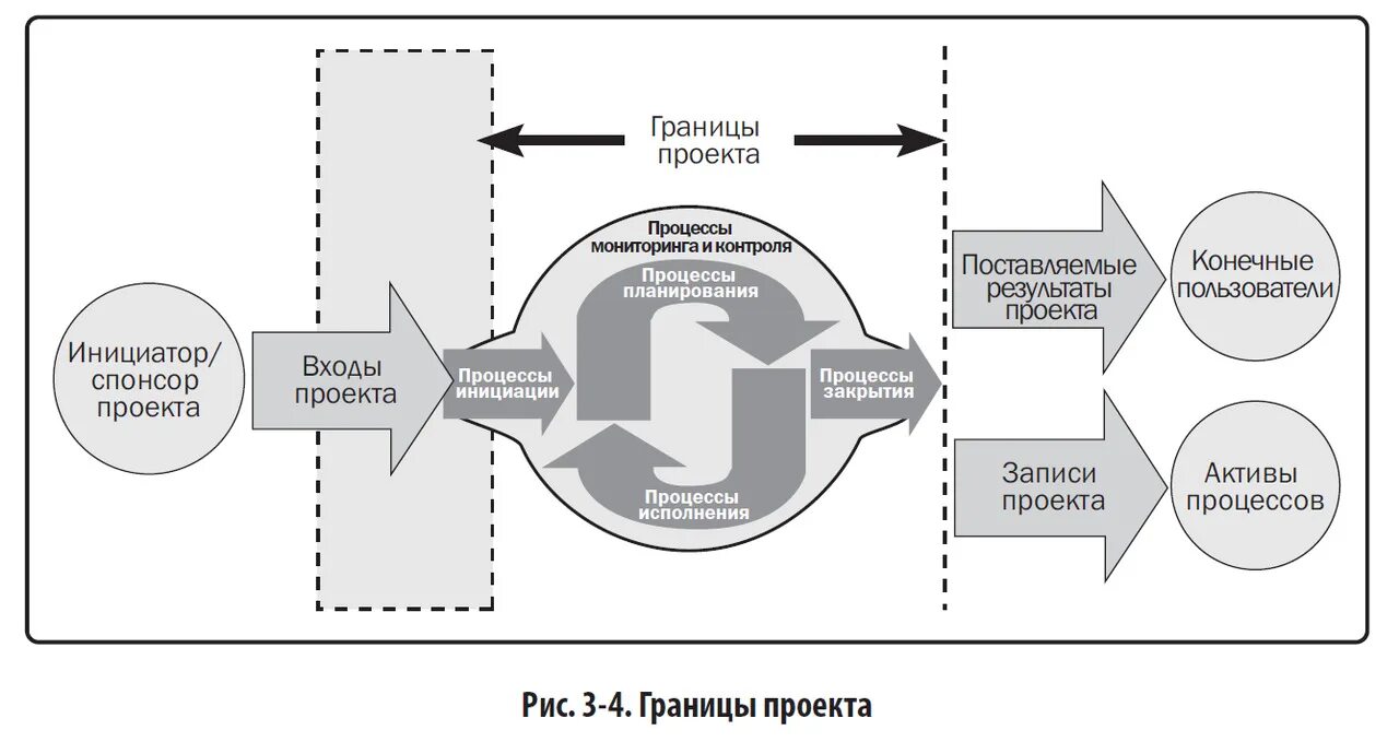 Схема процессы управления проектами PMBOK. Процессы управления проектами PMBOK 6. PMBOK процессы инициации. Группы процессов PMBOK.