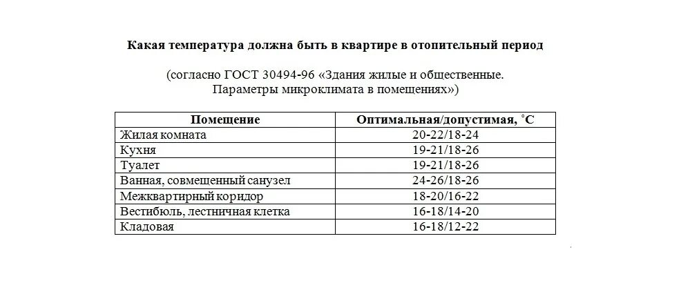 Норма температуры в квартире зимой. Нормы температурного режима в жилых помещениях. какая температура должна быть дома в отопительный сезон. температура воздуха в квартире норма в отопительный сезон. норма температуры в квартире в отопительный сезон 2021.