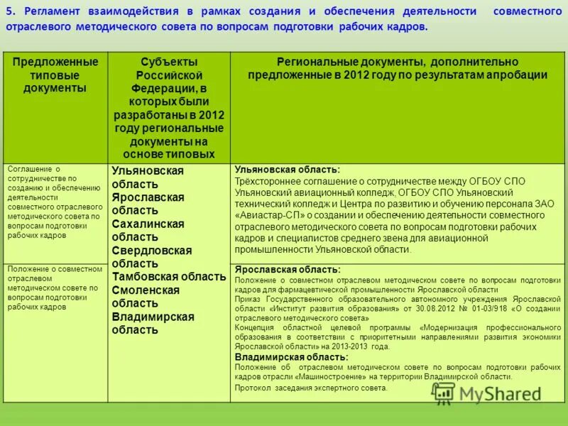 Пример регламента взаимодействия между отделами Пример регламента взаимодействия: найдено 89 картинок