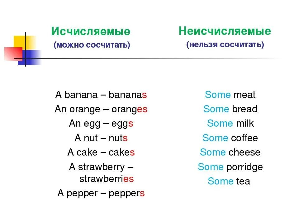 Pear исчисляемое или. Исчисляемые и неисчисляемые существительные в английском языке. Исчисляемое и неисчисляемое в английском языке. Исчисляемые существительные в английском языке. 10 Исчисляемых существительных в английском языке.