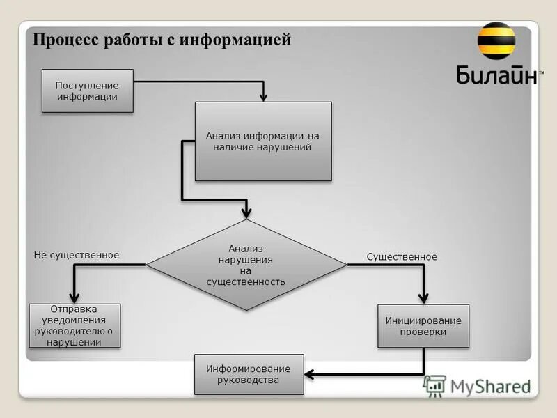 Ответ на поступившую информацию