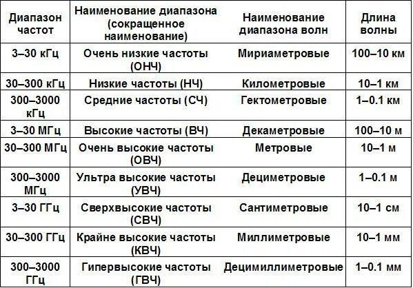 Частота 28 кгц. Таблица диапазонов радиоволн и частот. Частотный диапазон радиоволны таблица. Сантиметровый диапазон радиоволн. Сантиметровый диапазон волн.