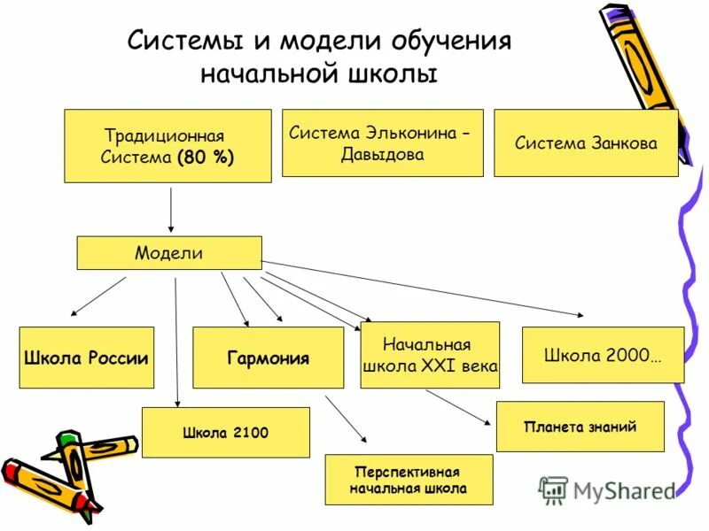 Системы обучения в школе. Система базовых школ. Система базовых школ. Школа социальных систем. Плюсы и минусы программы начальная школа 21 века.