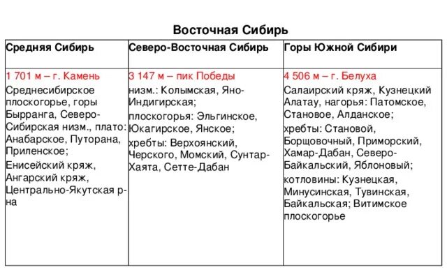 Различия западной и восточной сибири. Северо Восточная Сибирь таблица. Характеристика средней Сибири. Характеристика Восточной Сибири таблица. Таблица средняя Сибирь и Северо Восточная Сибирь.