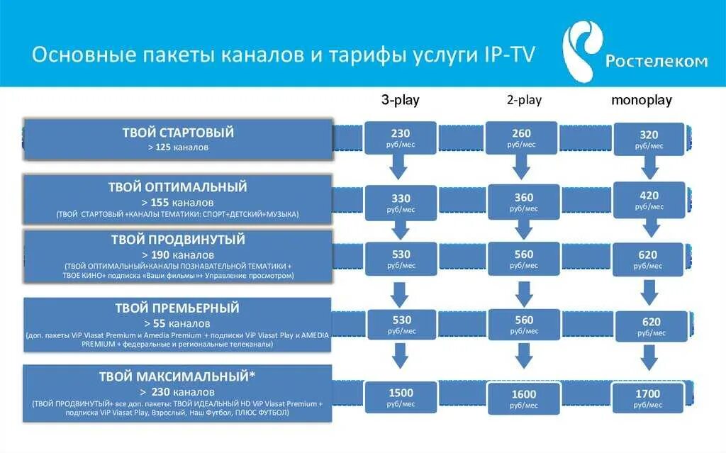 Каналы входящие в пакет ростелеком. Ростелеком пакеты услуг. Пакеты каналов Телевидение. Основные пакеты каналов Ростелеком. Пакет услуг Ростелеком Телевидение.