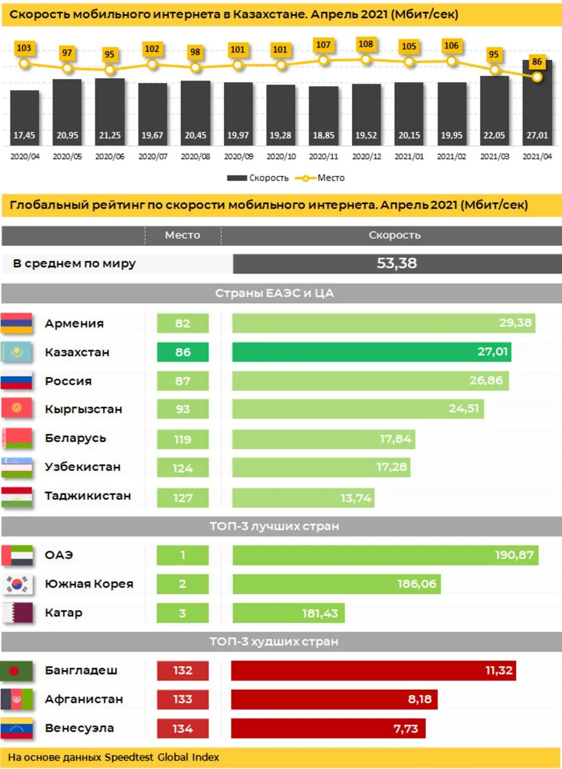 Мобильный интернет в мире. Скорость мобильного интернета. В рейтинге стран по скорости мобильного интернета. Скорость интернета в Казахстане. Рейтинг стран по скорости интернета.