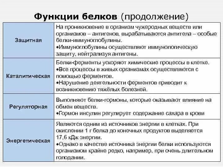 Название функций белка. Перечислите биологические функции белков. Функции белков биология кратко. Функции белка в организме человека таблица. Функции белка кратко.