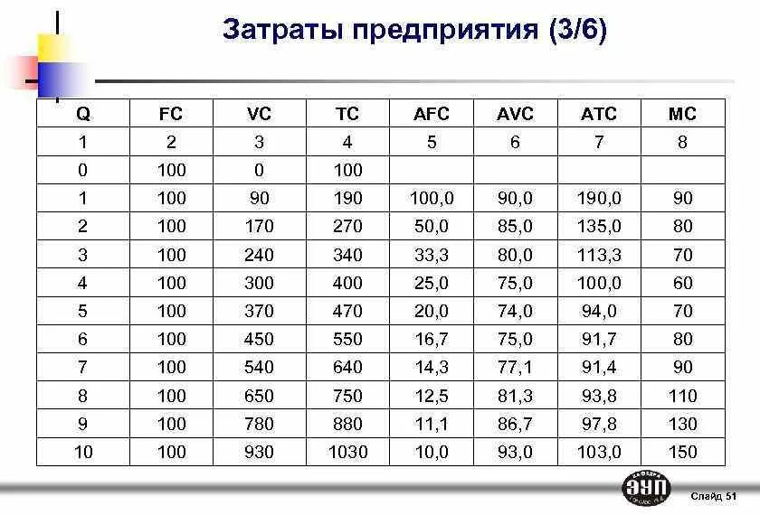 Q VC FC TC AVC AFC ATC. Таблица q TC FC VC. Таблица по экономике q TC FC VC AVC. Формулы TC FC VC AFC AVC ATC MC. Заполните таблицу издержки