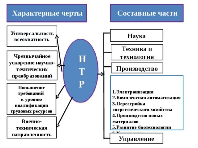 Схема характерных черт НТР. Научно-техническая революция черты части. Составные части НТР схема. Характерные черты и составные части НТР.