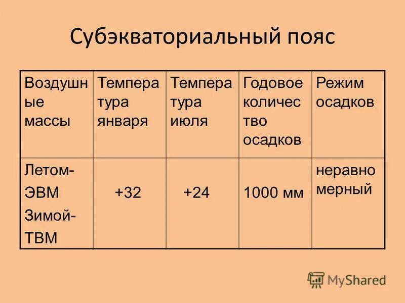 Субэкваториальный климатический пояс воздушные массы. Субэкваториальный пояс. субэкваториальный пояс таблица. субэкваториальный пояс характеристика. субэкваториальный климатический пояс характеристика.