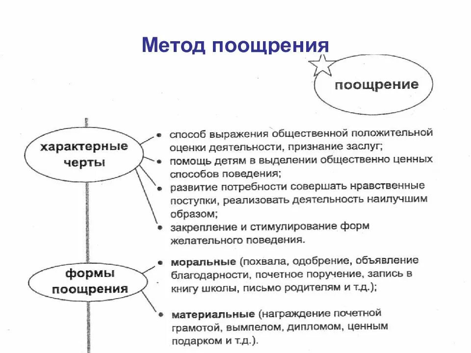 Использования метода поощрения. Метод поощрения. Поощрение суть метода. Метод поощрения в воспитании. Признаки метода поощрения.