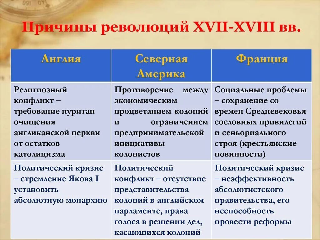 Общие причины революции. Революции 18 века в Европе. Революции 18 века таблица. Революции в Европе в 18 веке. Причины революции в США.