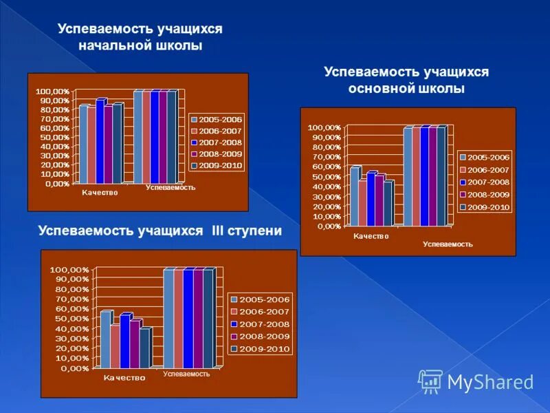 Хорошая успеваемость в школе