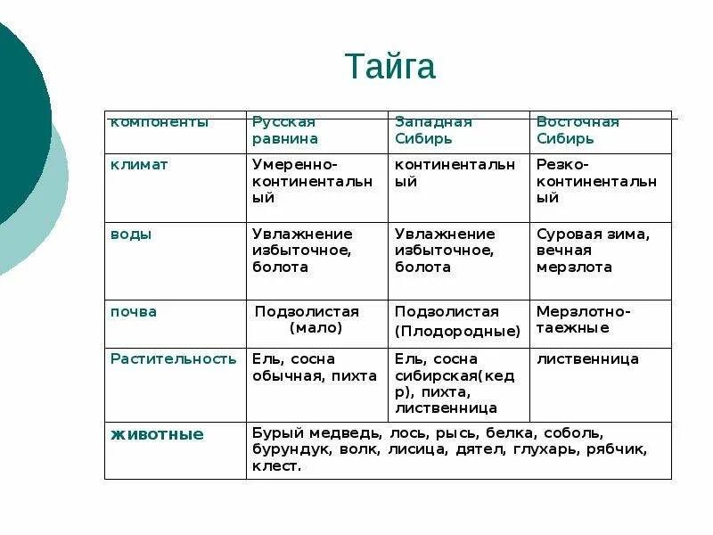 Раскройте особенности тайги смешанных и широколиственных. Таблица по географии 8 класс лесные зоны россии таблица. тайга характеристика природной зоны таблица. леса география 8 класс таблица природные зоны россия. особенности природной зоны тайги.