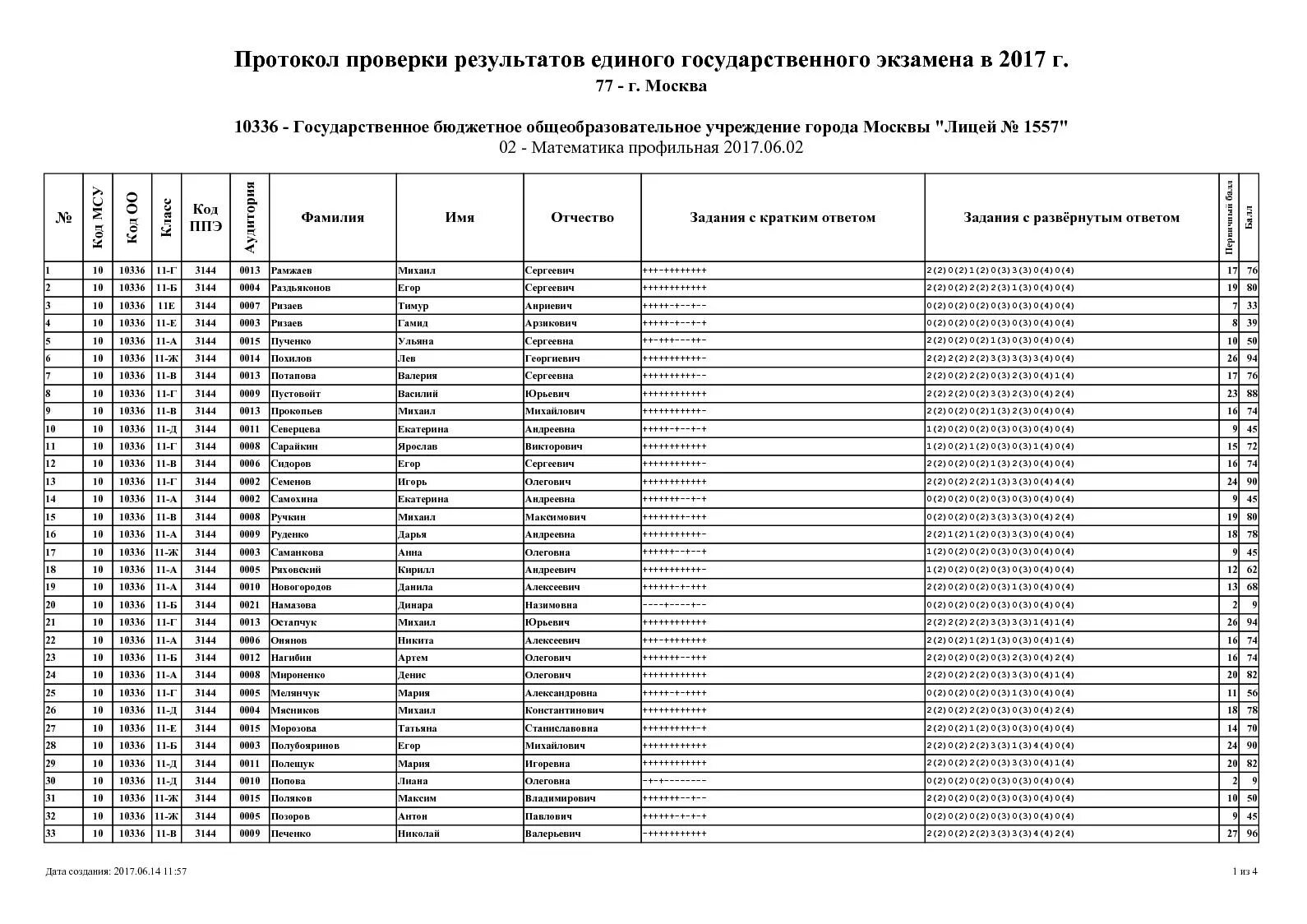 Поступление по результатам егэ. Протокол проверки результатов единого государственного экзамена 2019. Протокол проверки ЕГЭ Обществознание. Протокол проверки результатов единого государственного экзамена 2023. Протокол результатов ОГЭ русский язык 2022.